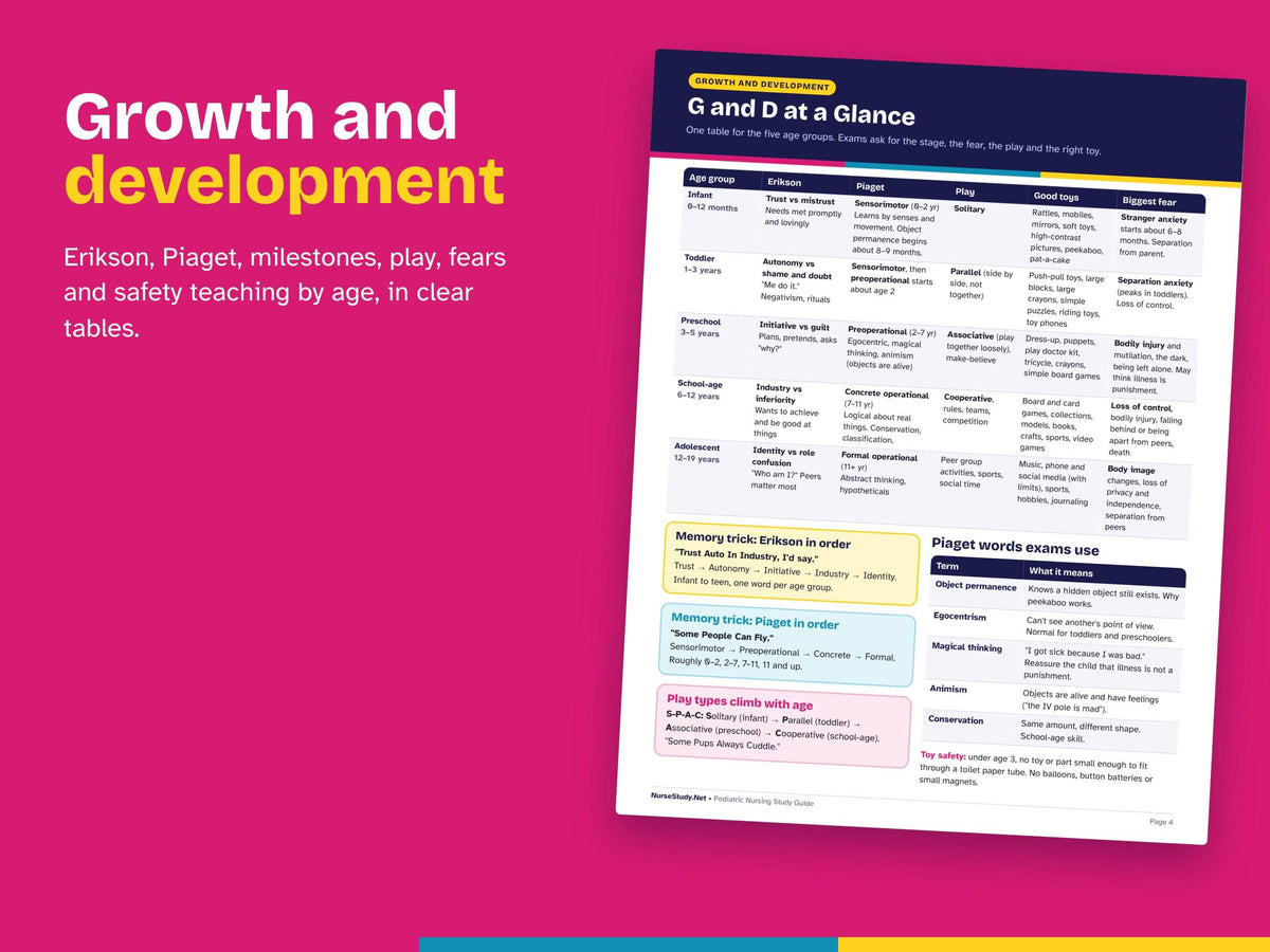 Pediatric Nursing Study Guide Hyperlinked PDF | Peds Growth and Development, Milestones | Nursing School and NCLEX Review | Printable Notes